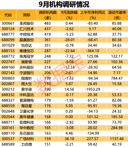 百家机构调研股出炉 明星基金节后建仓潜力股曝光！