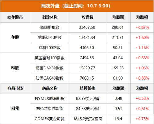 隔夜外盘：美股低开高走 三大指数集体收涨 纳指涨1.60%