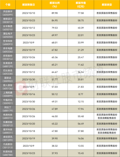 十月个股风险提示：共创草坪、地铁设计等9股将迎超六成解禁