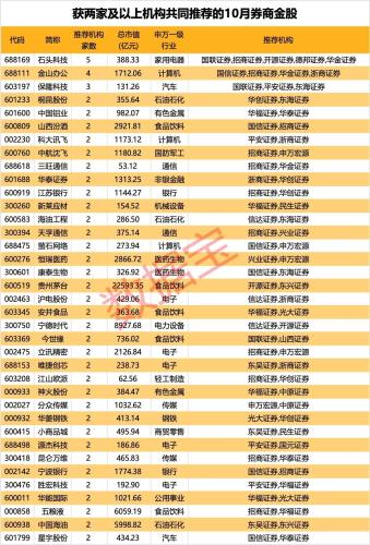 A股10月怎么走？最新金股组合出炉 券商提示关注这些板块