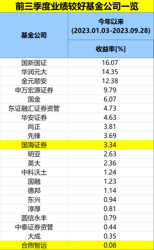 重磅榜单！“长期最牛”！十年“王者” 兴证全球、诺德、交银施罗德位居前三