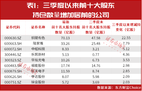 大股东入场“抄底”！9只低价股获抢筹 这些公司股价将迎40%大涨？