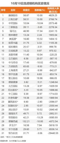 10月10日龙虎榜：7.52亿抢筹润和软件 机构净买入10只股