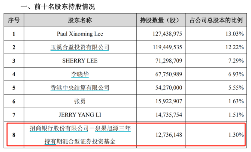 赵诣、何帅、傅鹏博等最新调仓动向曝光