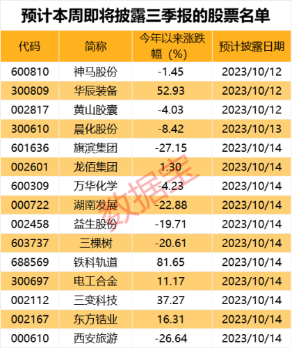 首批三季报出炉 本周还有15股即将披露“成绩”！