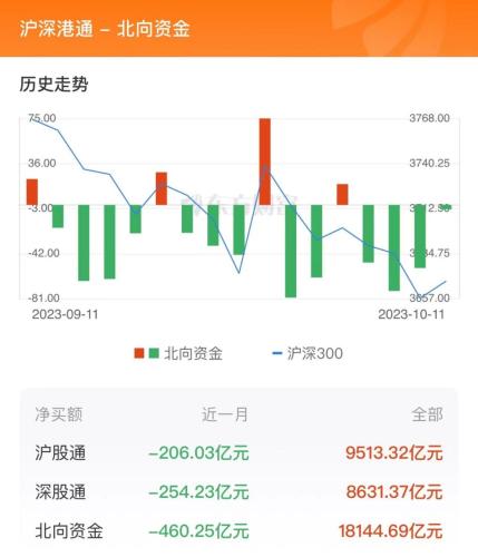 10月11日北向资金最新动向（附十大成交股）