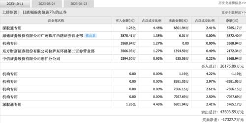 700亿半导体龙头遭股债双杀！机构和北向资金博弈 公司最新回应来了