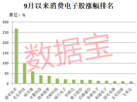 放量反弹！600亿龙头发力 消费电子旺季来临！全球巨头业绩超预期