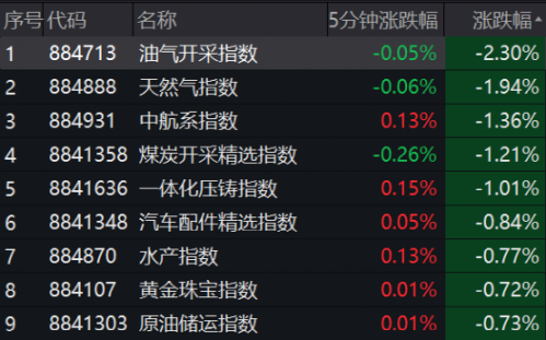 突然6000亿赛道暴涨！油气板块受挫 贝肯能源跌停