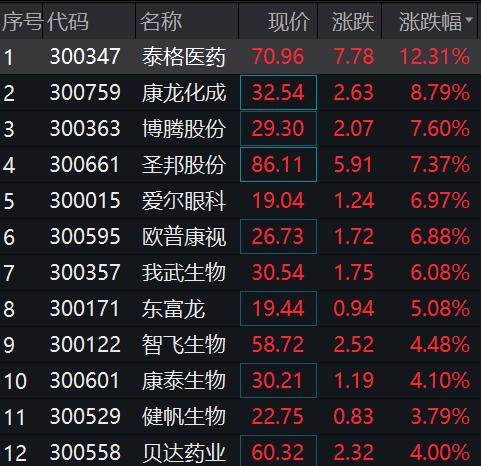 突然6000亿赛道暴涨！油气板块受挫 贝肯能源跌停