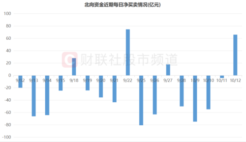 北向转为流入！融资客连日布局 两路资金节后表现梳理 这些板块、个股同被盯上