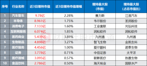 北向转为流入！融资客连日布局 两路资金节后表现梳理 这些板块、个股同被盯上