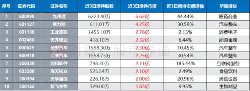 北向转为流入！融资客连日布局 两路资金节后表现梳理 这些板块、个股同被盯上