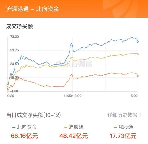 10月12日北向资金最新动向（附十大成交股）