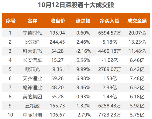 10月12日北向资金最新动向（附十大成交股）