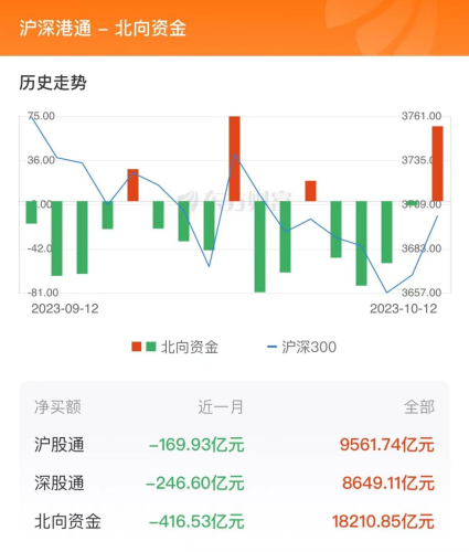 10月12日北向资金最新动向（附十大成交股）