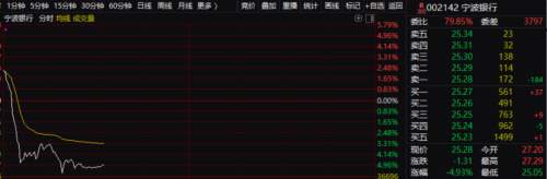 4.7亿撬动90万亿 A股怎么走？宁波银行大跳水