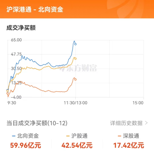 A股三大指数集体上涨 北向资金净买入近60亿 能源金属、汽车整车板块领涨