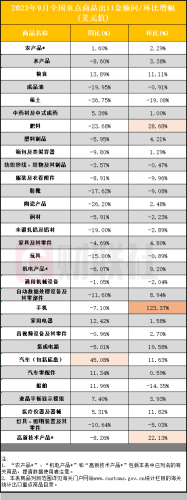 9月手机出口金额环比翻倍 汽车出口同比增速继续领先