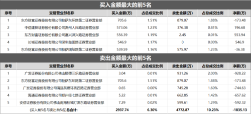 4天暴涨91%！ST板块迎“飙涨牛” 年内高涨ST股梳理 这两大行业占比较高