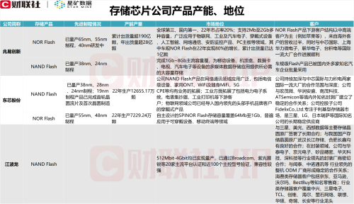 存储芯片利好密集催化！龙头8天6板 A股上市公司闪存产品产能、市场地位一览