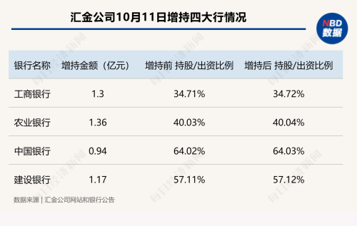 汇金增持金融股要大涨？盘点六次出手：区域性银行弹性大 券商板块表现亮眼