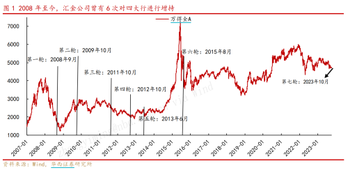 汇金增持金融股要大涨？盘点六次出手：区域性银行弹性大 券商板块表现亮眼