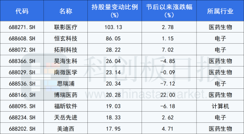 连续3周净卖出 这些科创板个股却获“聪明资金”逆势加仓