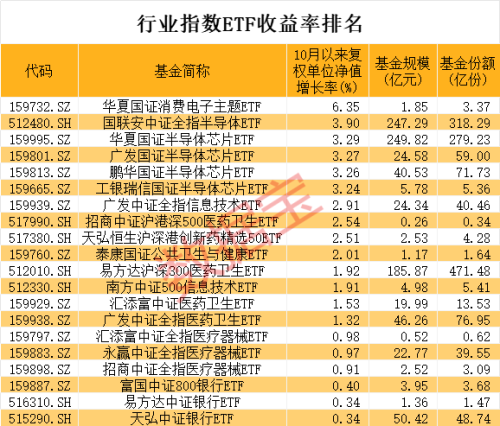 第四季度基金开局操作曝光！加仓消费电子 抛售信创类ETF