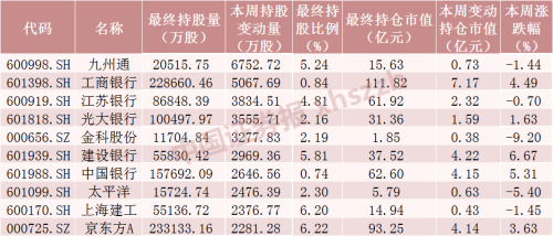 北向资金大调仓！大手笔加仓这些股票（附名单）