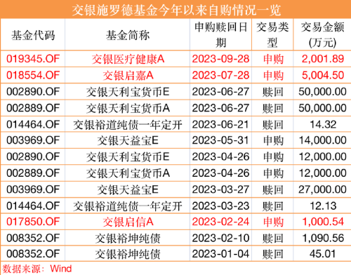 基金公司放大招 自购2个亿！今年以来权益基金自购接近28亿元