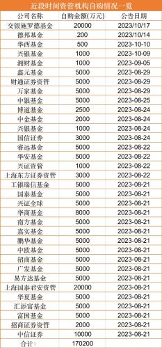 基金公司放大招 自购2个亿！今年以来权益基金自购接近28亿元