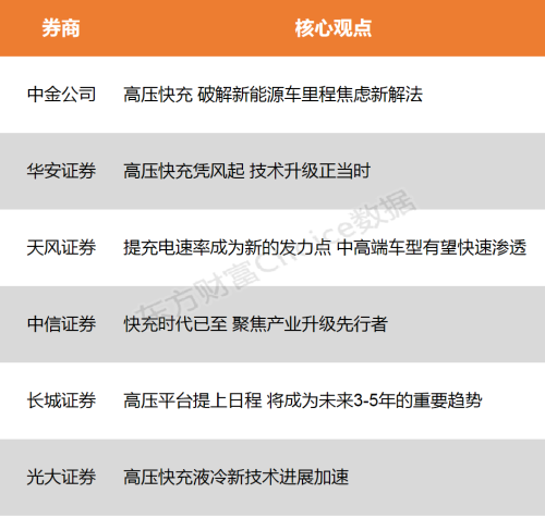 【风口研报】高压快充凭风起 渗透率持续提升 聚焦产业升级先行者