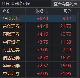 神秘力量出手了！券商股盘中急拉 跨境支付、通信服务领涨