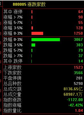 创业板指创年内新低 原因找到！宁德时代跌超3% 半导体产业链集体大跌