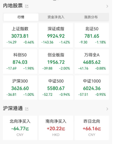 创业板指创年内新低 原因找到！宁德时代跌超3% 半导体产业链集体大跌