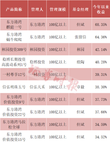 多家百亿私募业绩揭晓！最高收益近70% 重仓了什么