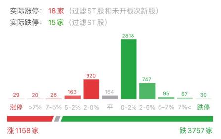 “股王”跌超5% 沪指要直奔3000点？权重白马股表现低迷 科技股逆势大爆发