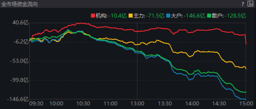 “股王”跌超5% 沪指要直奔3000点？权重白马股表现低迷 科技股逆势大爆发