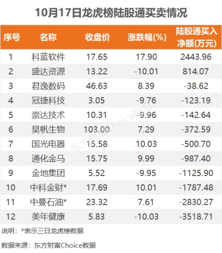 10月17日龙虎榜：8600万抢筹万润科技 机构净买入13只股