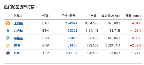 比特币一度大涨超10% 4万人爆仓 啥情况？