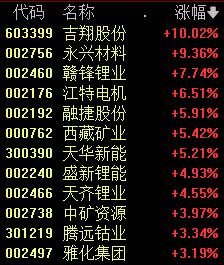 跌破3000点 热搜第一！赛道股反弹 石墨烯概念拉升 地产板块上涨