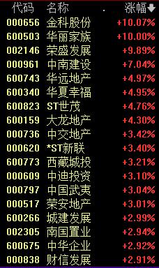 跌破3000点 热搜第一！赛道股反弹 石墨烯概念拉升 地产板块上涨