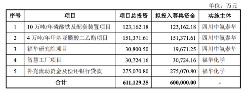 IPO前分红33亿 却要募18亿还贷款？福华化学争议引深交所回应