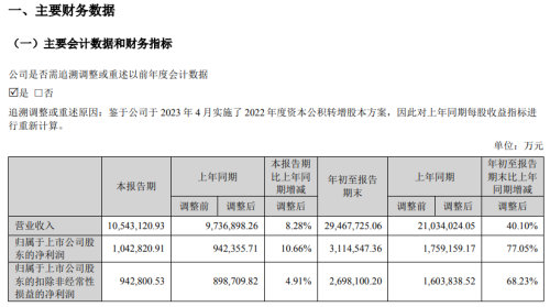 宁德时代：第三季度净利润104.28亿元 同比增长10.66%