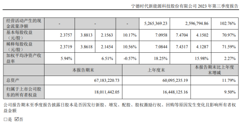 宁德时代：第三季度净利润104.28亿元 同比增长10.66%