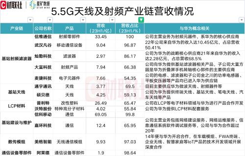 5.5G利好频频！A股相关产品营收占比超50%的个股名单一览