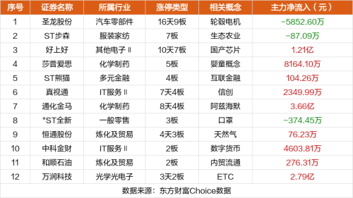 10月17日涨停复盘：圣龙股份8连板 跨境通涨停