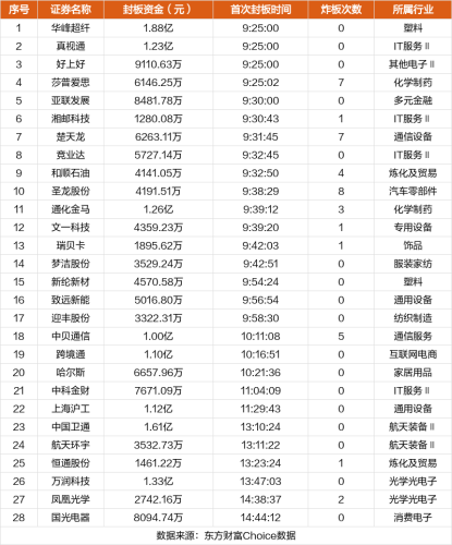 10月17日涨停复盘：圣龙股份8连板 跨境通涨停