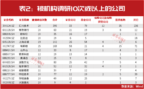 葛卫东、朱少醒最新“心水股”出炉！这些公司当前正在被各大机构“围观”